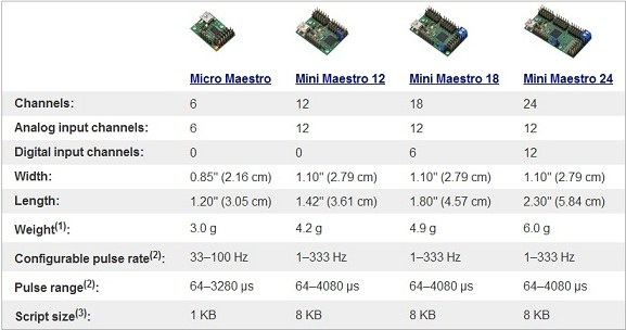Comparison List of Maestro Cards